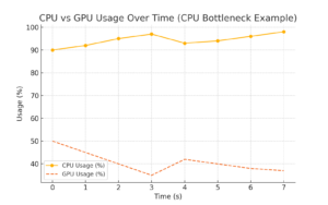 CPU vs GPU Usage Chart