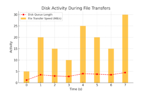 Disk Activity Graph