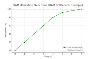 RAM Utilization Chart